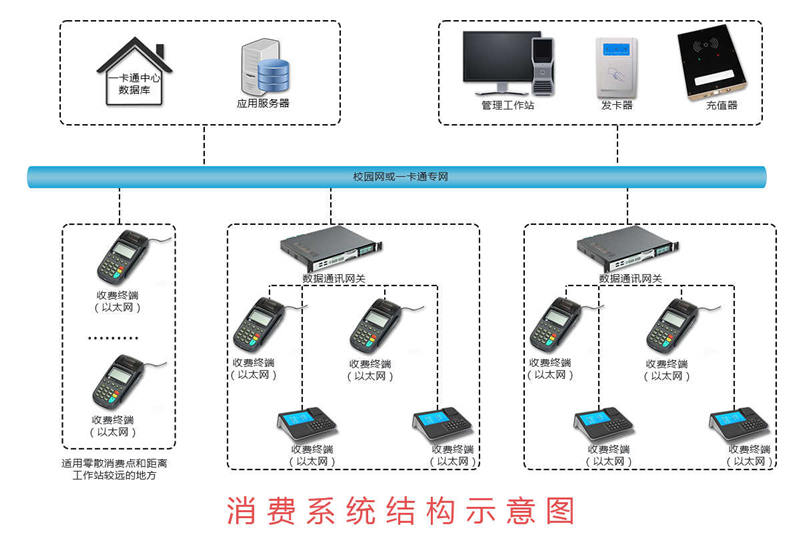一卡通綜合收費(fèi)管理系統(tǒng)、.jpg