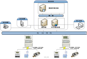 eCampus型校園能耗信息釆集(抄表)收費(fèi)管理系統(tǒng)